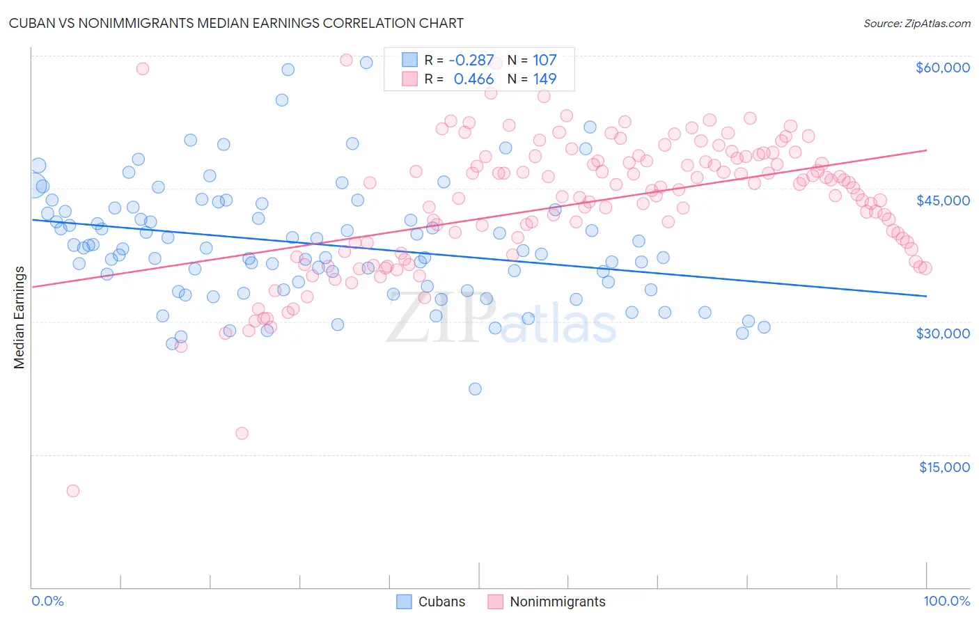 Cuban vs Nonimmigrants Median Earnings