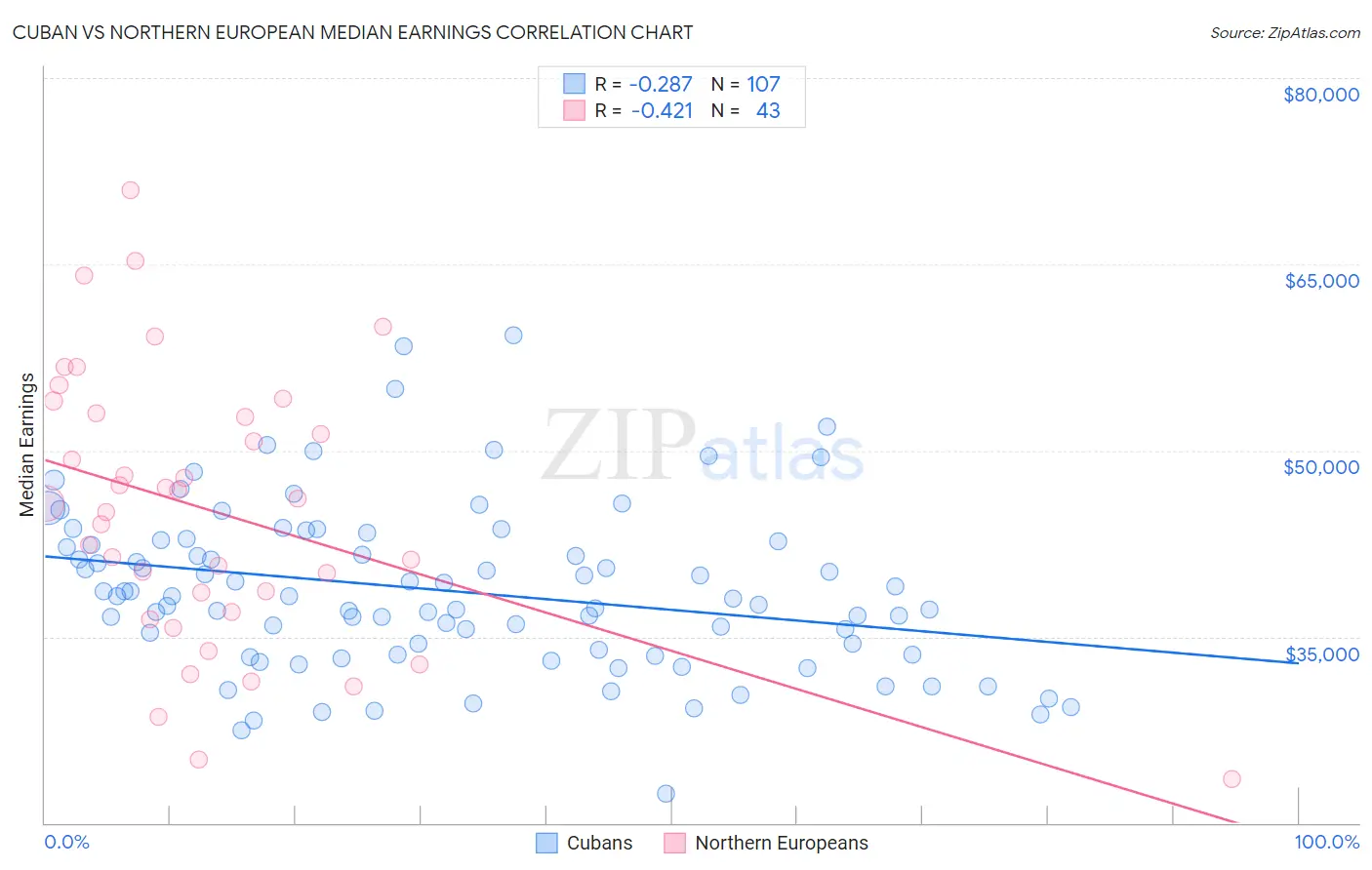 Cuban vs Northern European Median Earnings