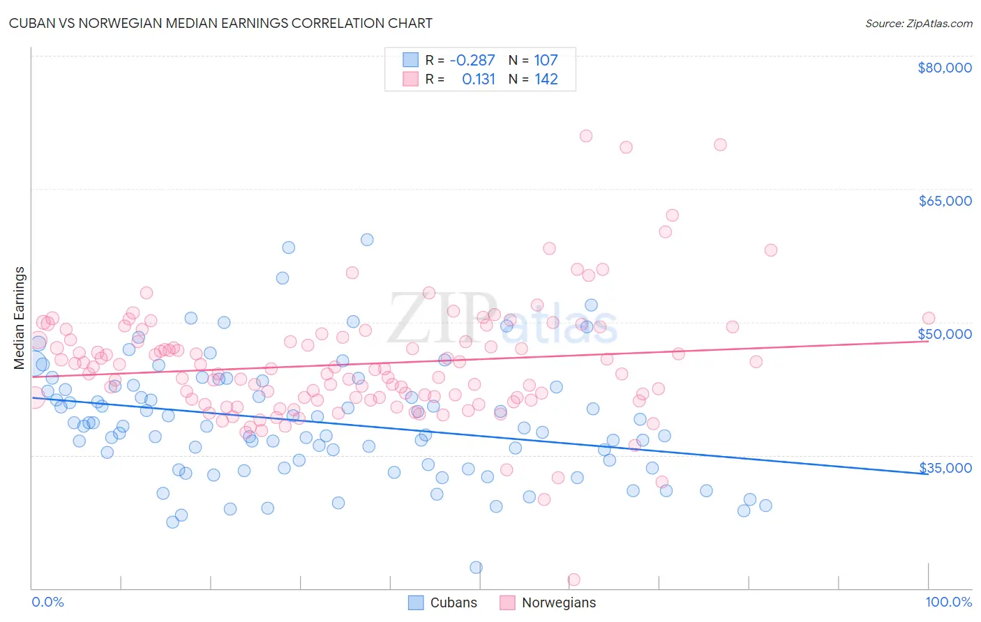 Cuban vs Norwegian Median Earnings