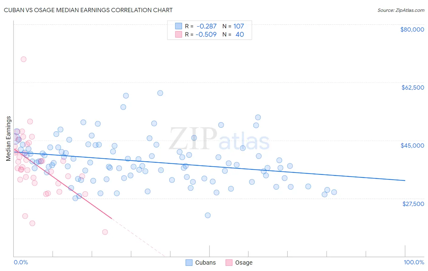 Cuban vs Osage Median Earnings