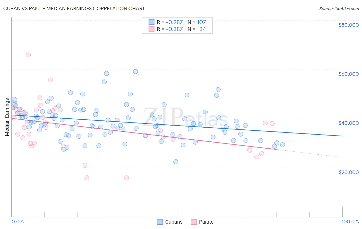 Cuban vs Paiute Median Earnings