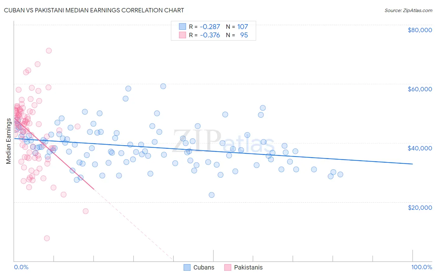 Cuban vs Pakistani Median Earnings