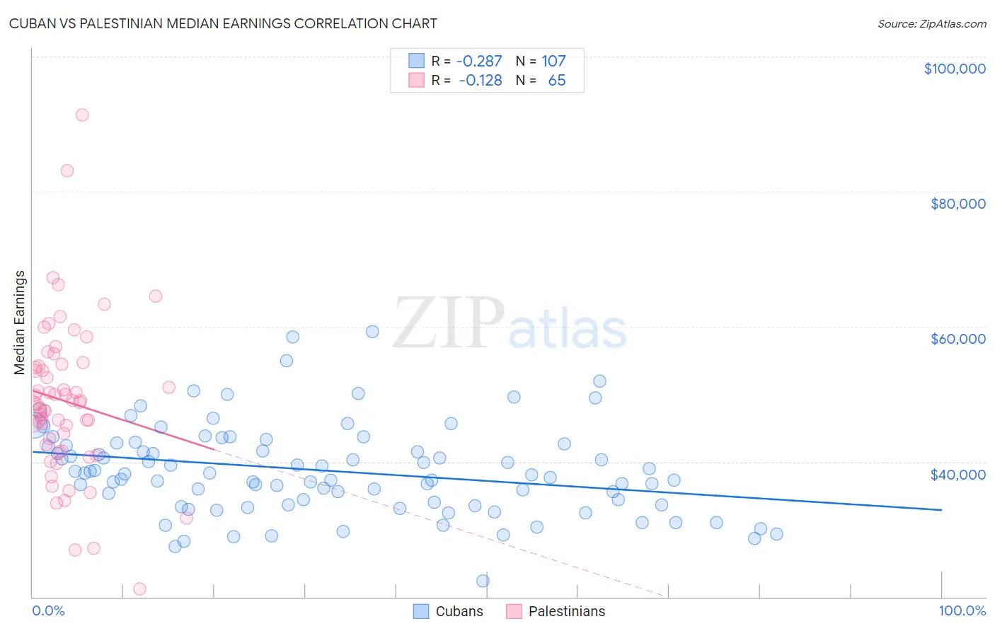 Cuban vs Palestinian Median Earnings
