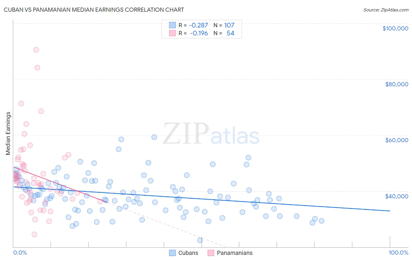 Cuban vs Panamanian Median Earnings