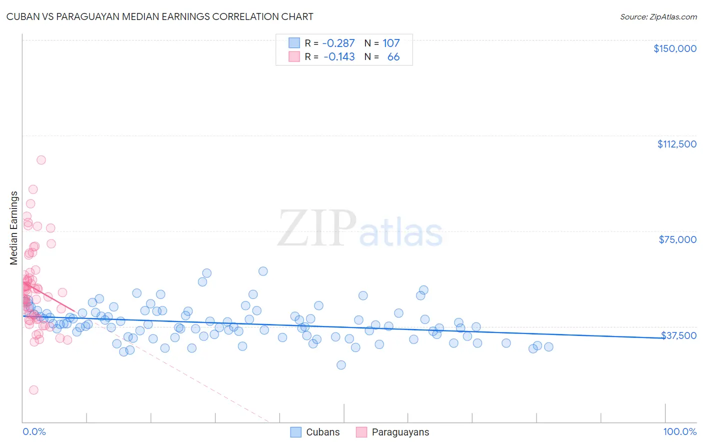 Cuban vs Paraguayan Median Earnings