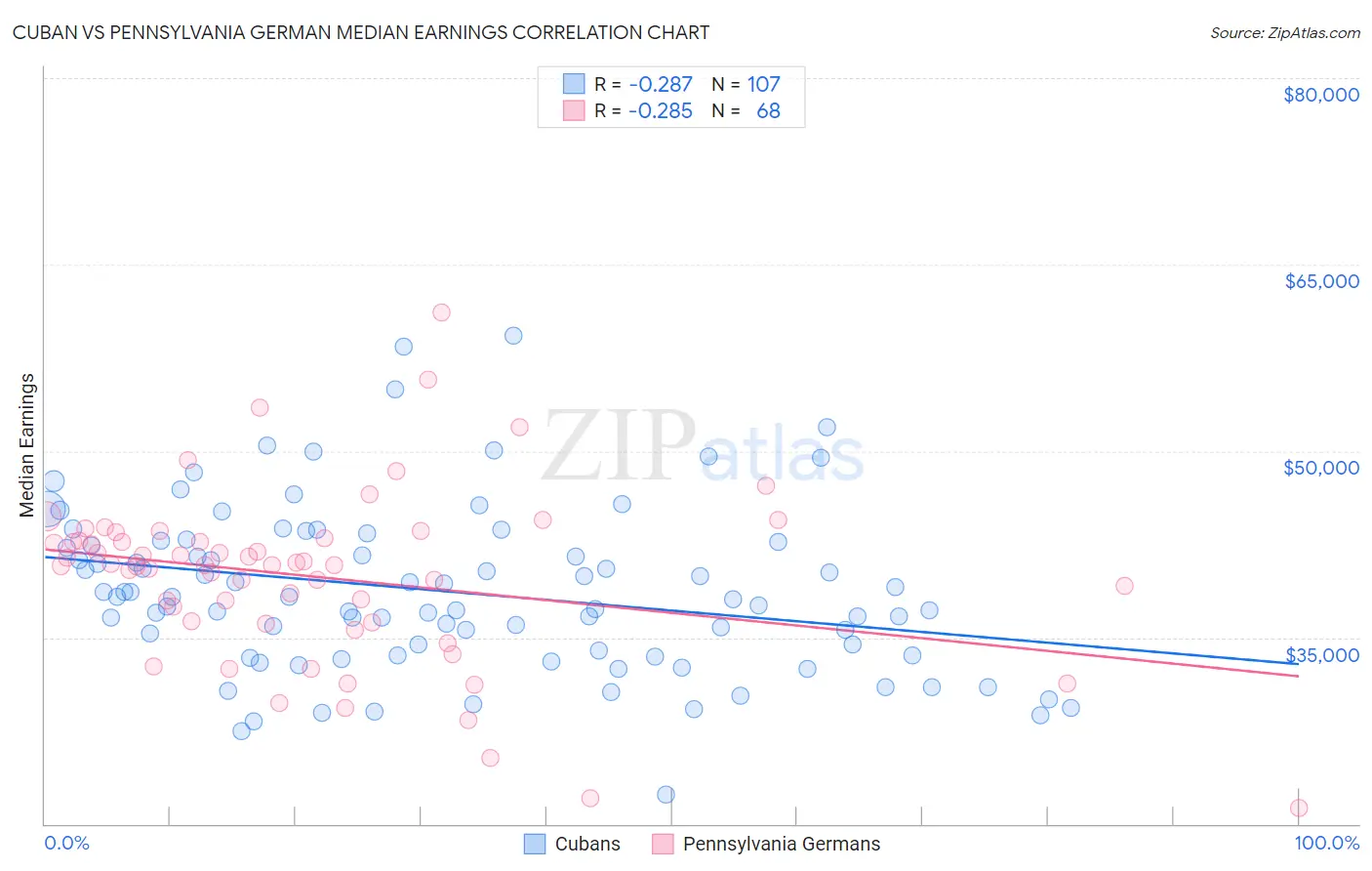 Cuban vs Pennsylvania German Median Earnings