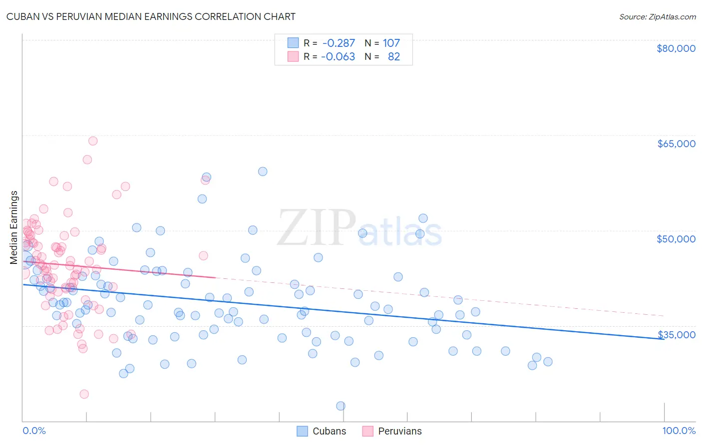 Cuban vs Peruvian Median Earnings