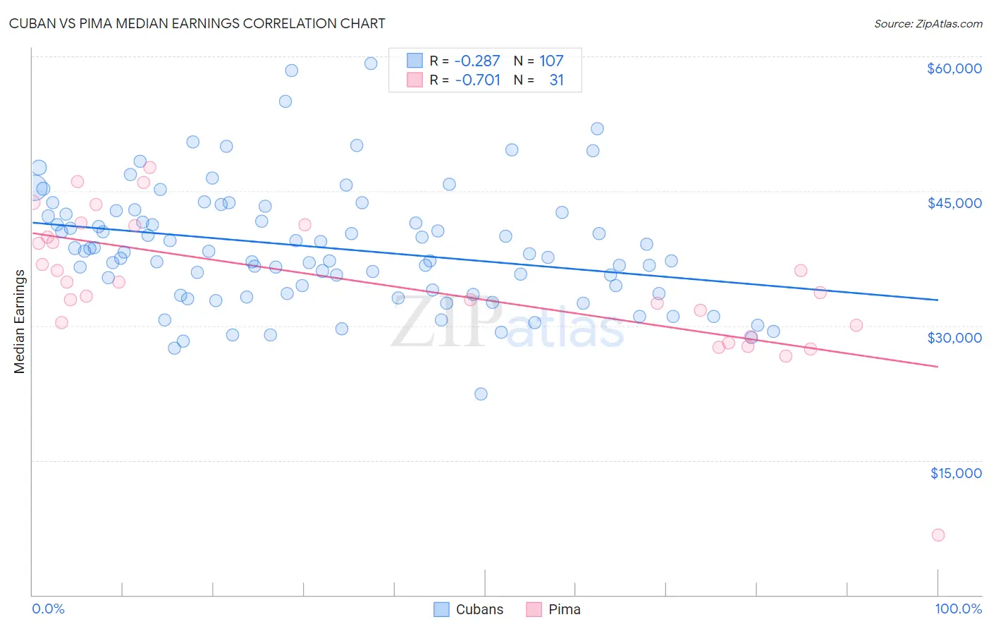 Cuban vs Pima Median Earnings