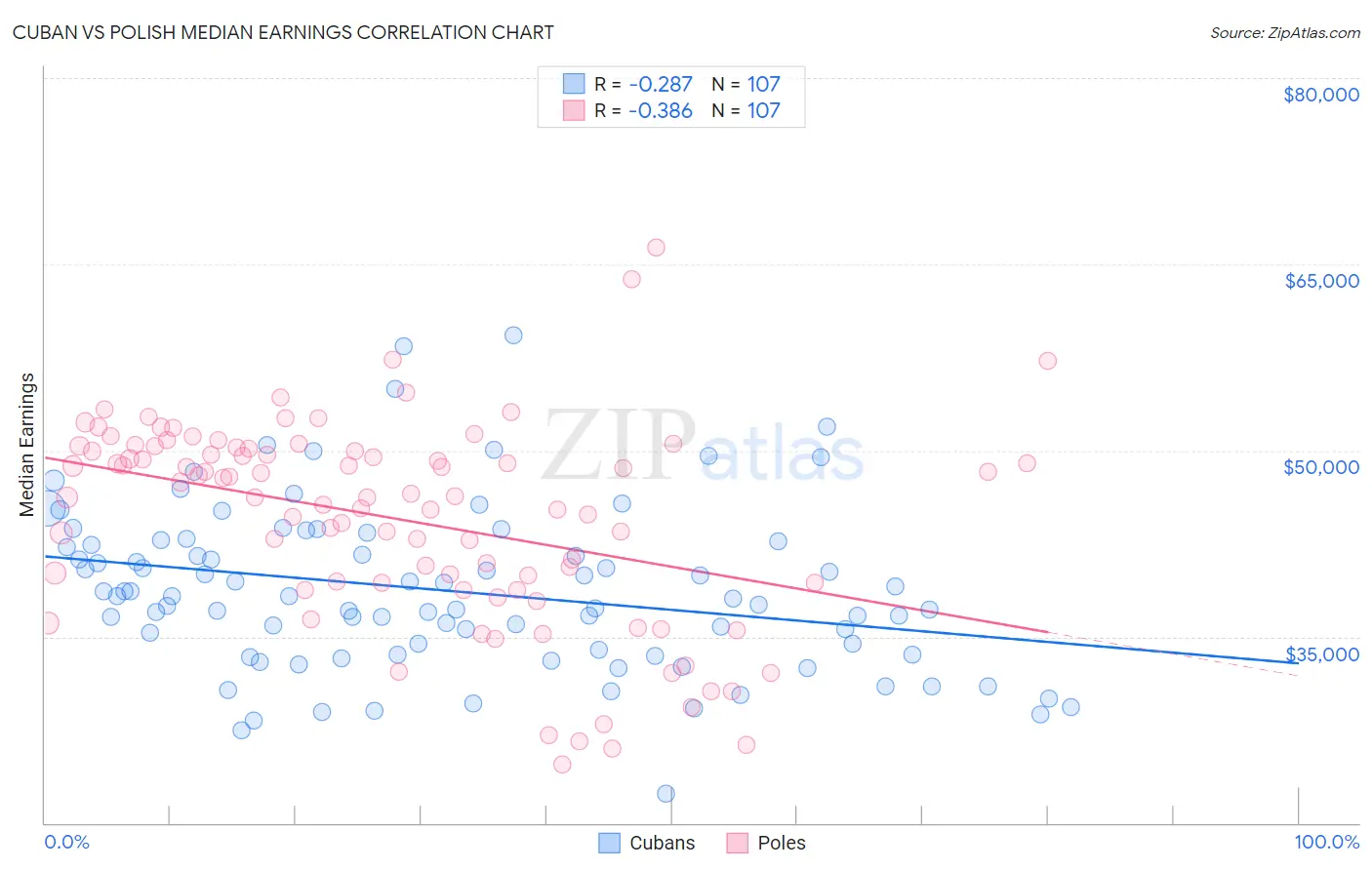 Cuban vs Polish Median Earnings