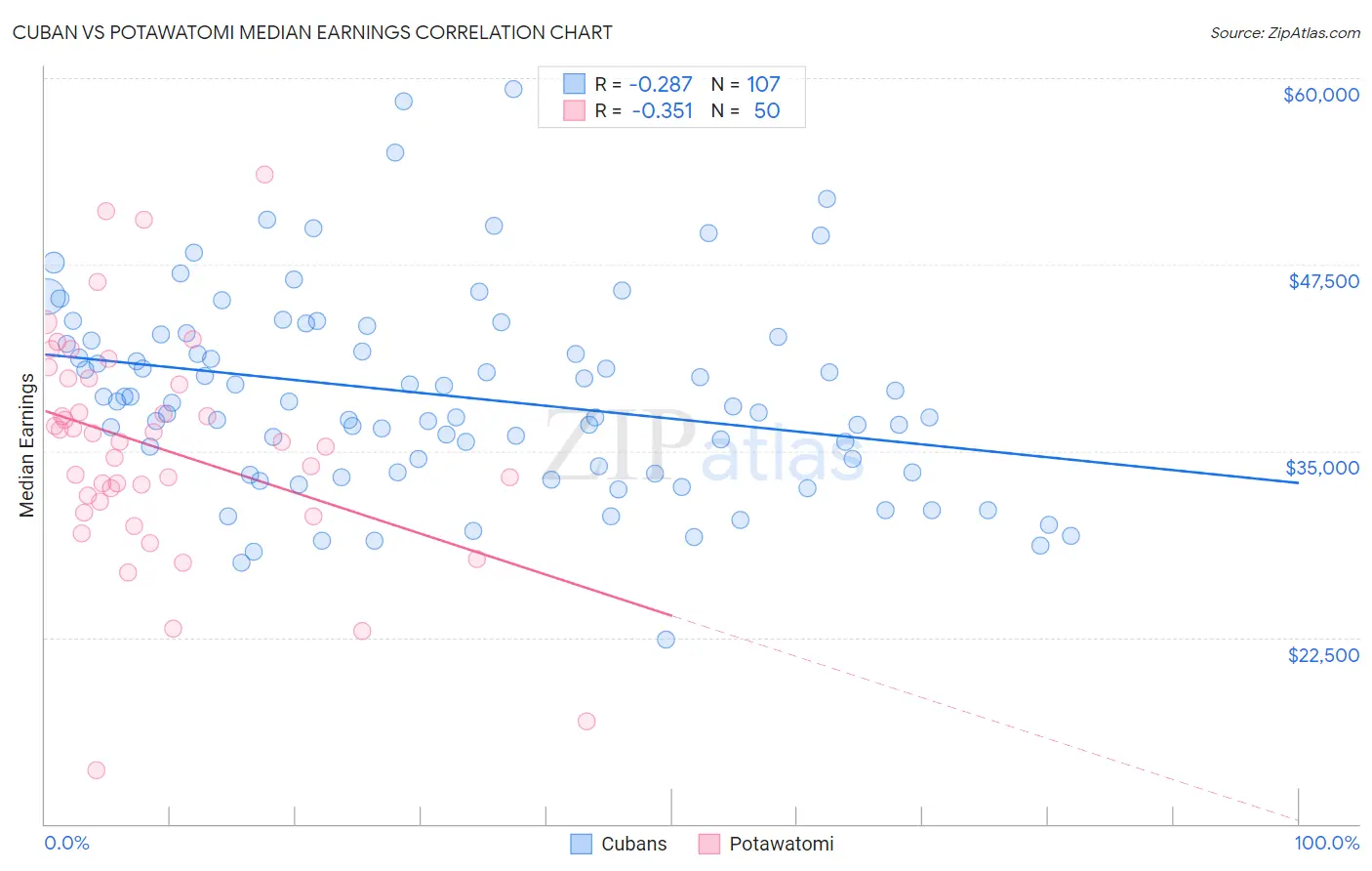 Cuban vs Potawatomi Median Earnings