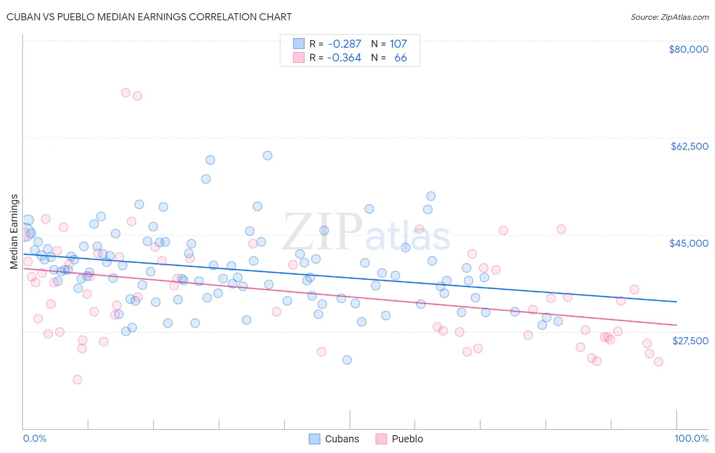 Cuban vs Pueblo Median Earnings
