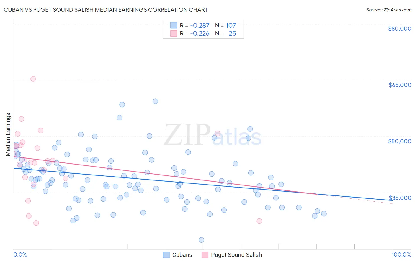 Cuban vs Puget Sound Salish Median Earnings
