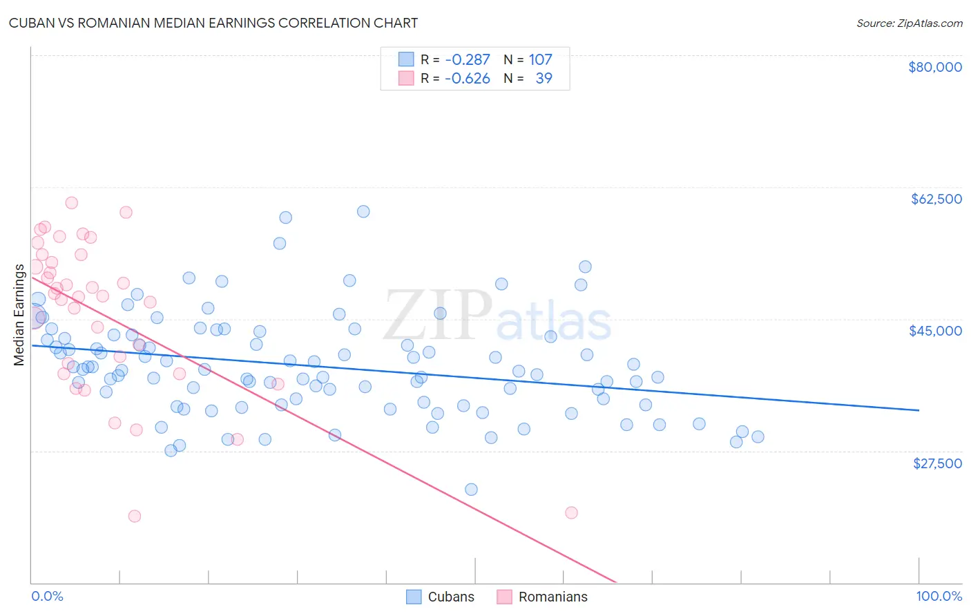 Cuban vs Romanian Median Earnings