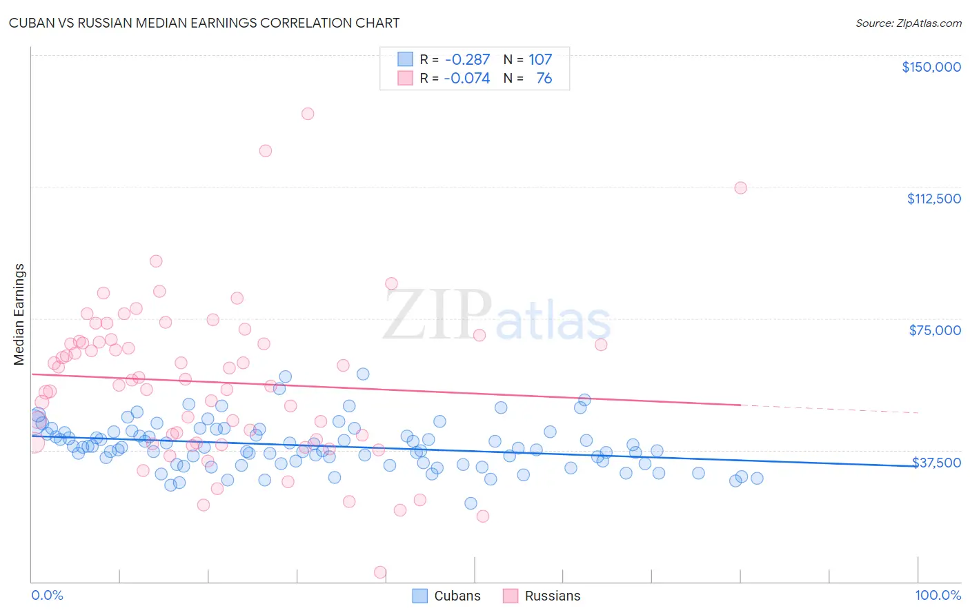 Cuban vs Russian Median Earnings