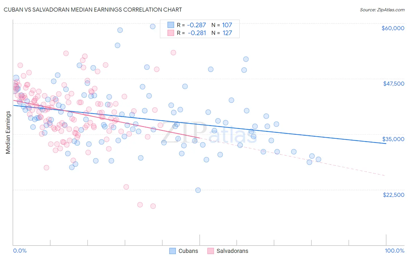 Cuban vs Salvadoran Median Earnings