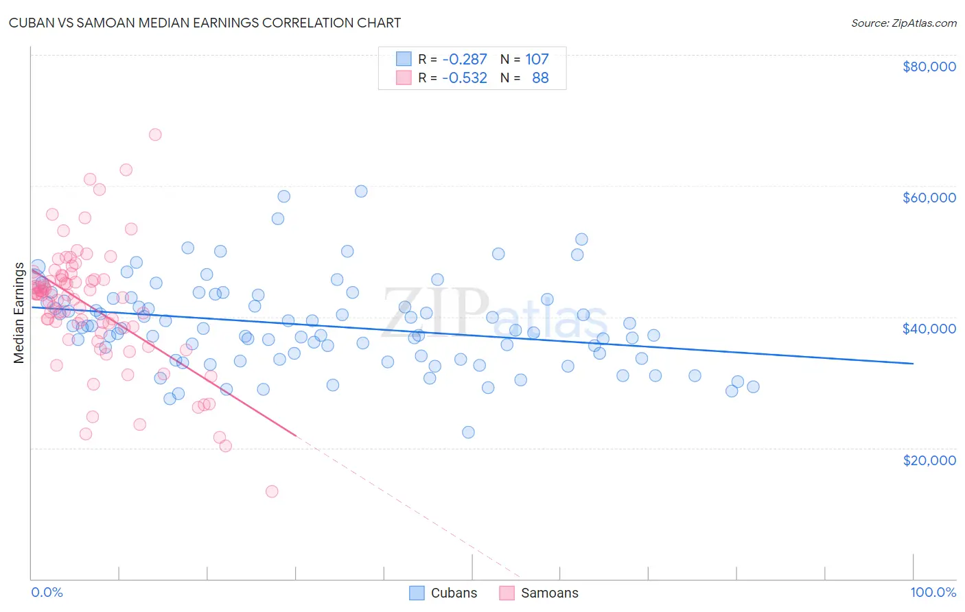 Cuban vs Samoan Median Earnings