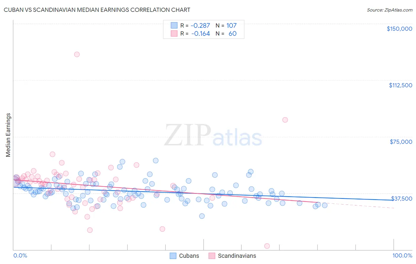Cuban vs Scandinavian Median Earnings