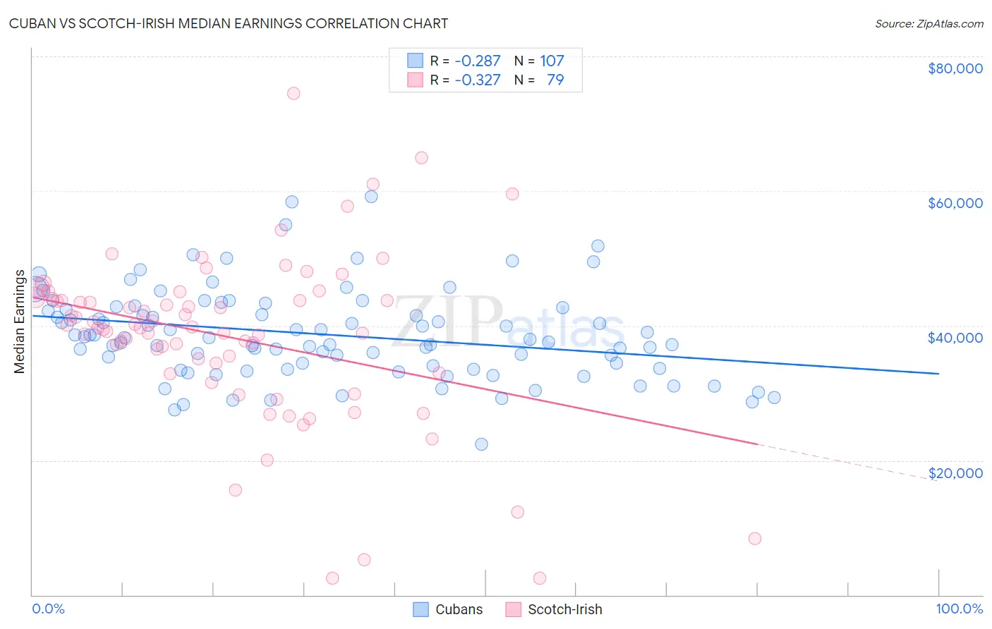 Cuban vs Scotch-Irish Median Earnings