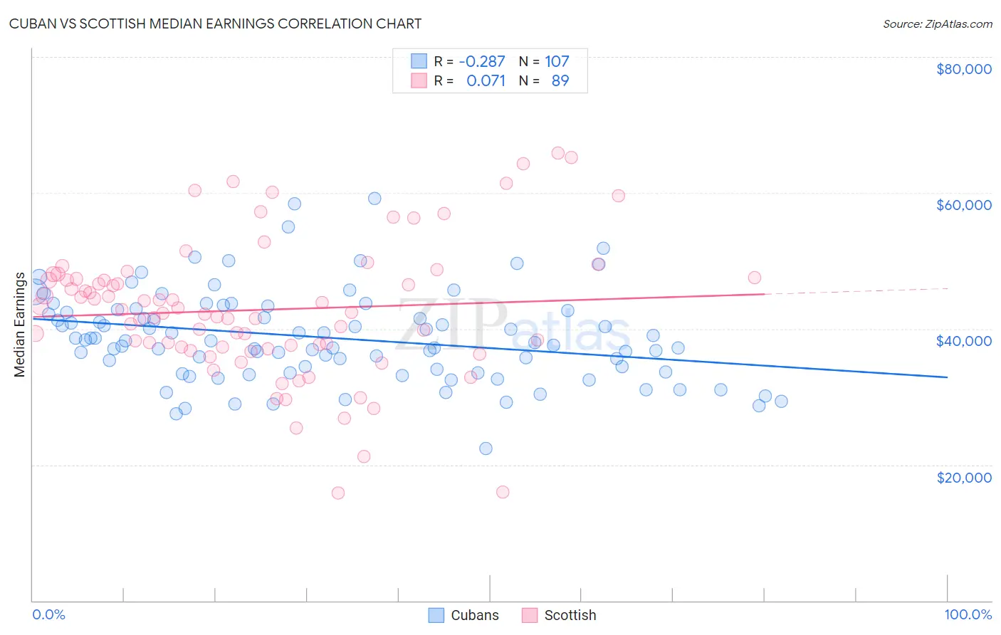 Cuban vs Scottish Median Earnings
