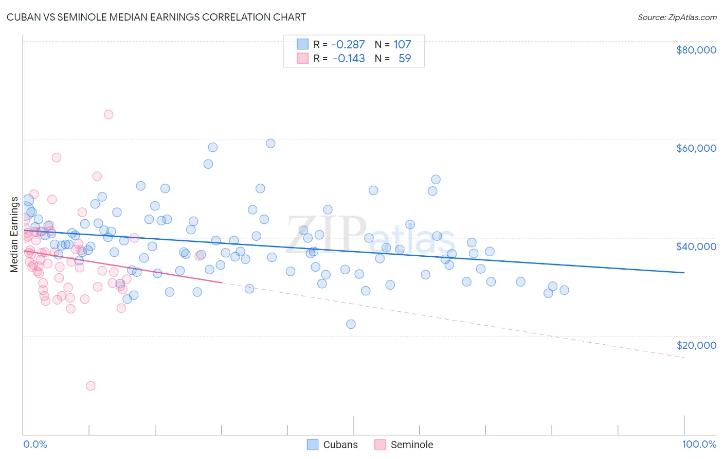 Cuban vs Seminole Median Earnings