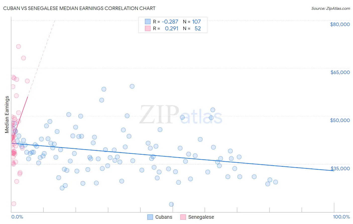 Cuban vs Senegalese Median Earnings