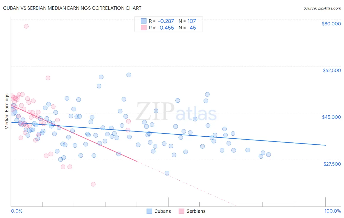 Cuban vs Serbian Median Earnings