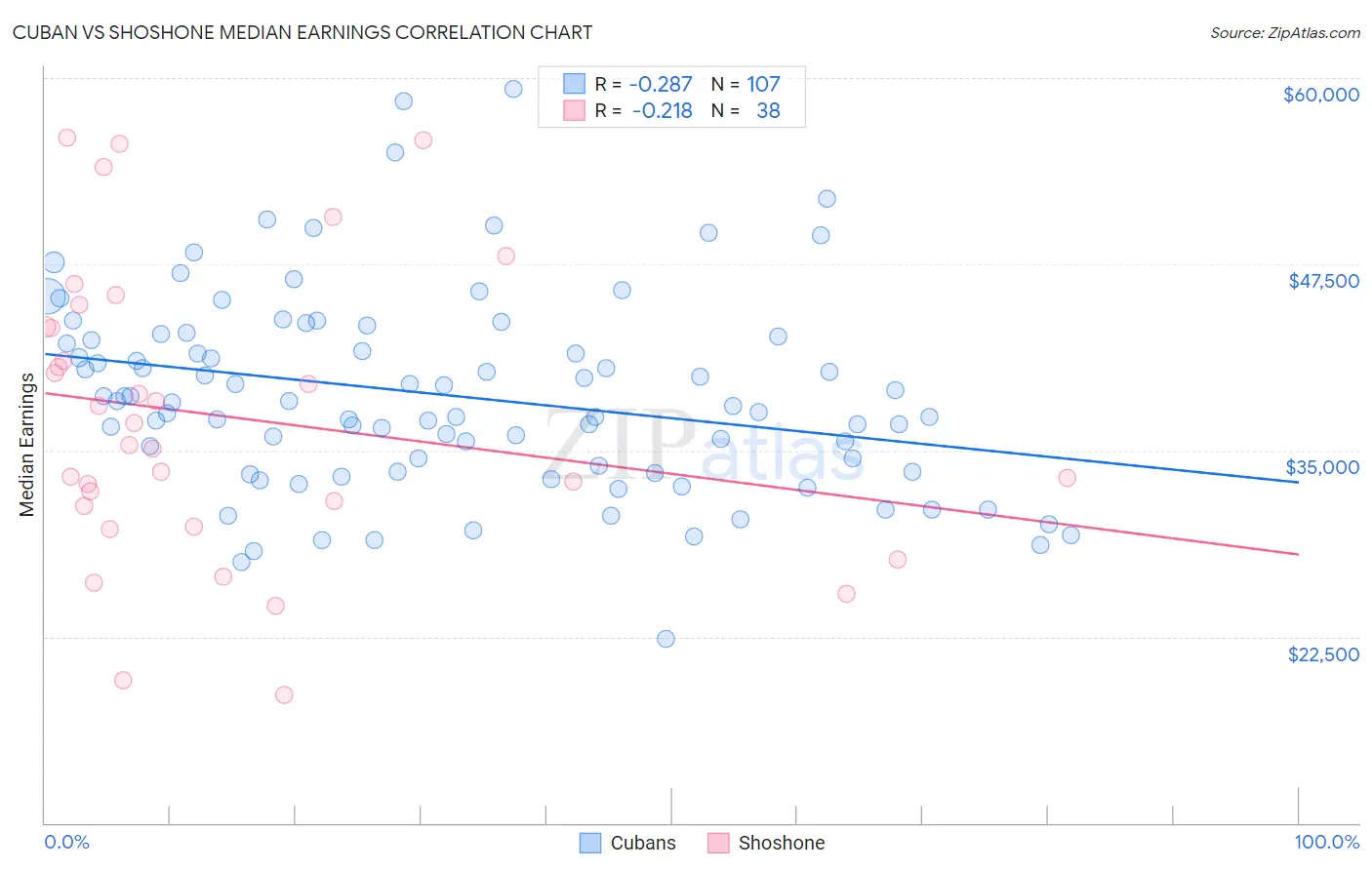 Cuban vs Shoshone Median Earnings