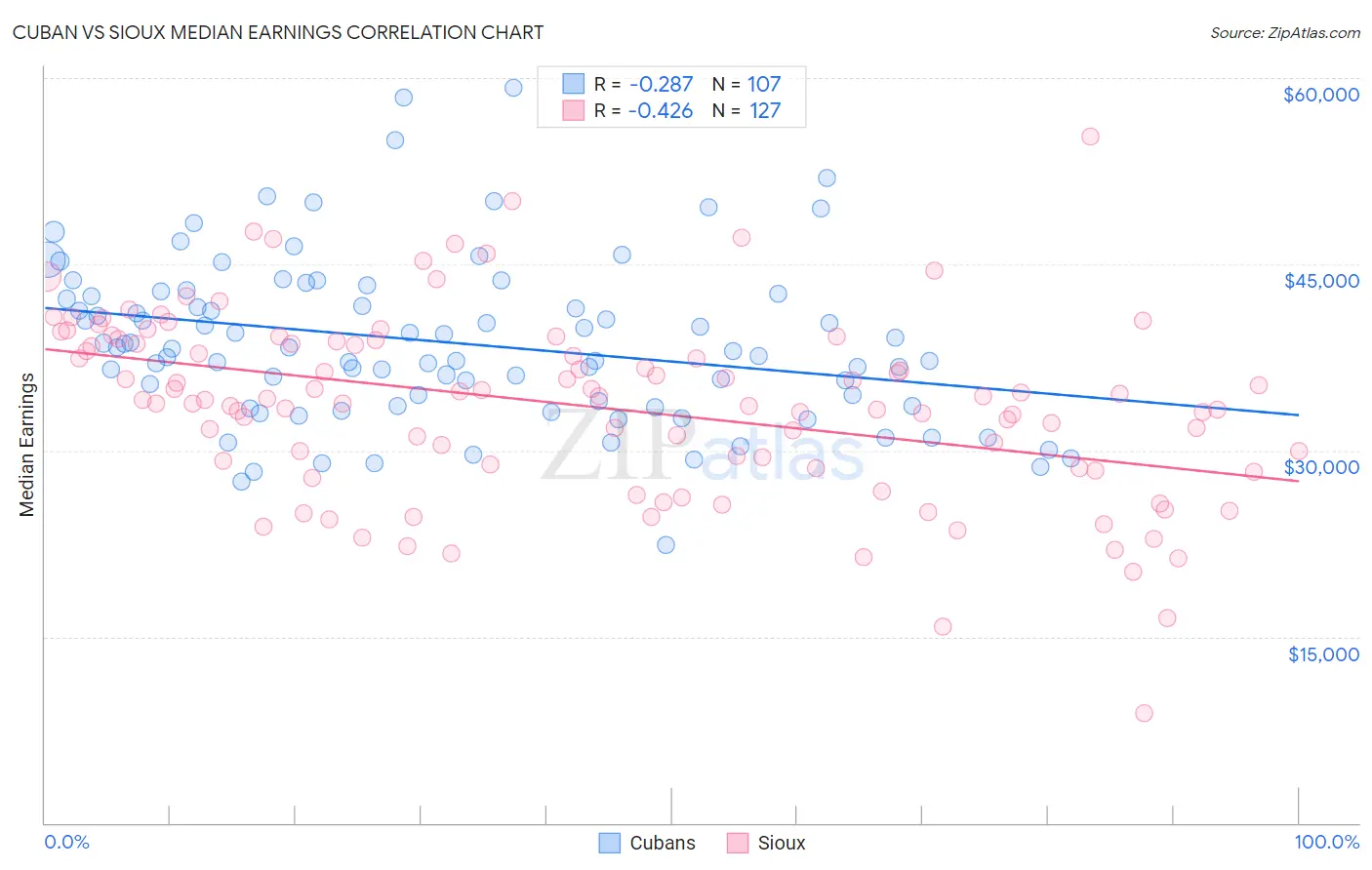 Cuban vs Sioux Median Earnings