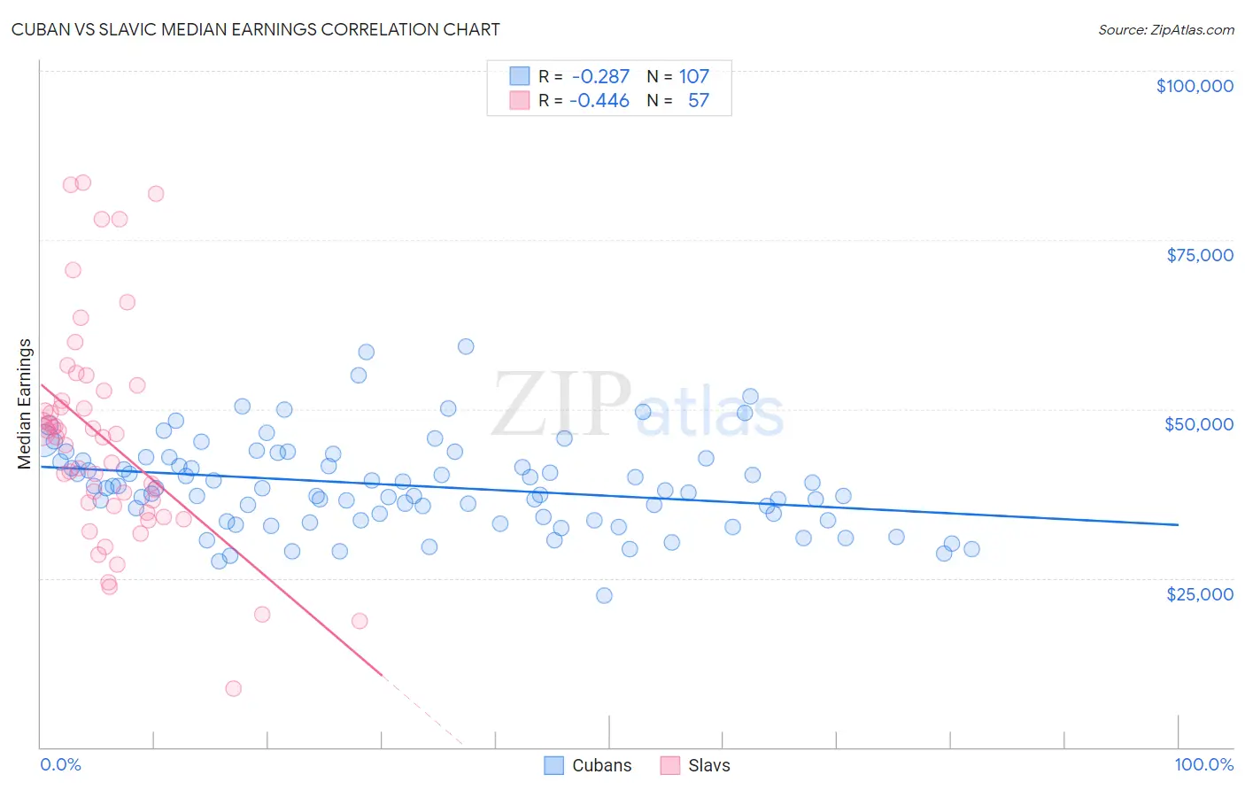 Cuban vs Slavic Median Earnings