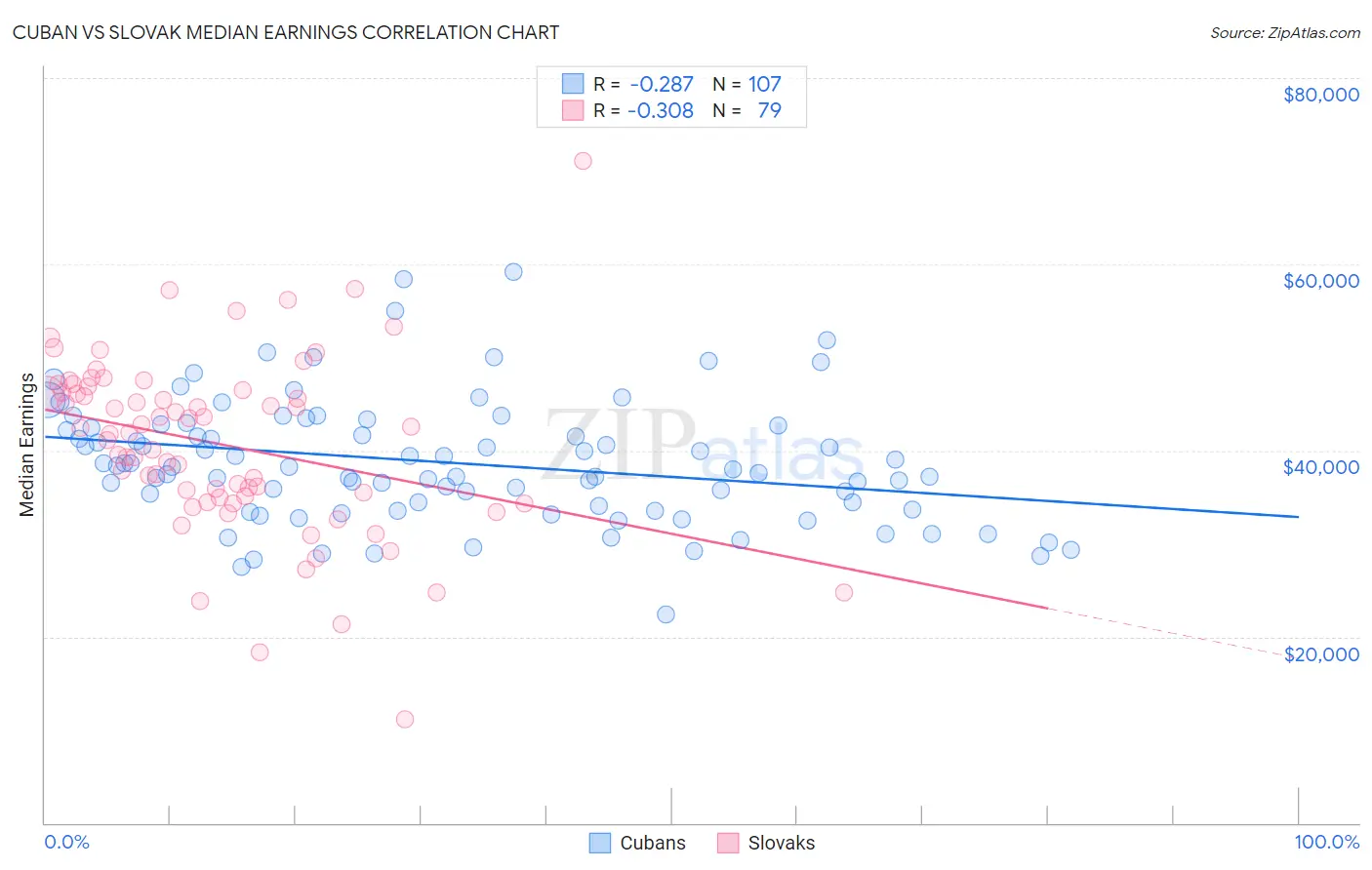 Cuban vs Slovak Median Earnings