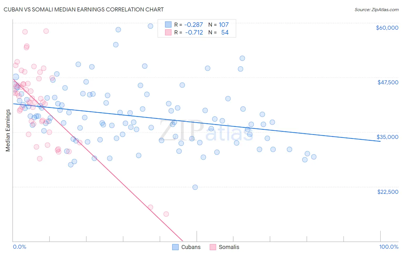 Cuban vs Somali Median Earnings