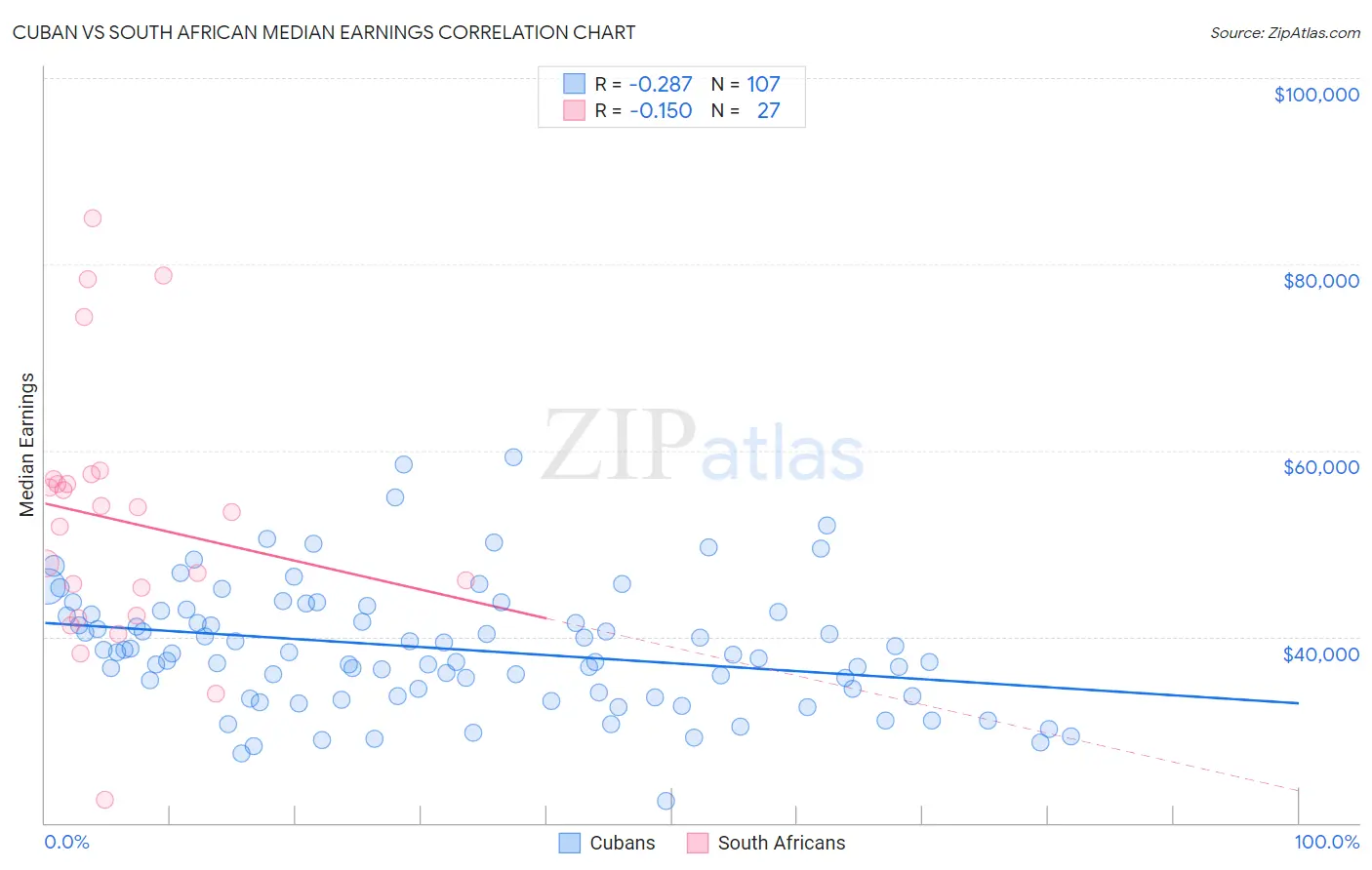 Cuban vs South African Median Earnings