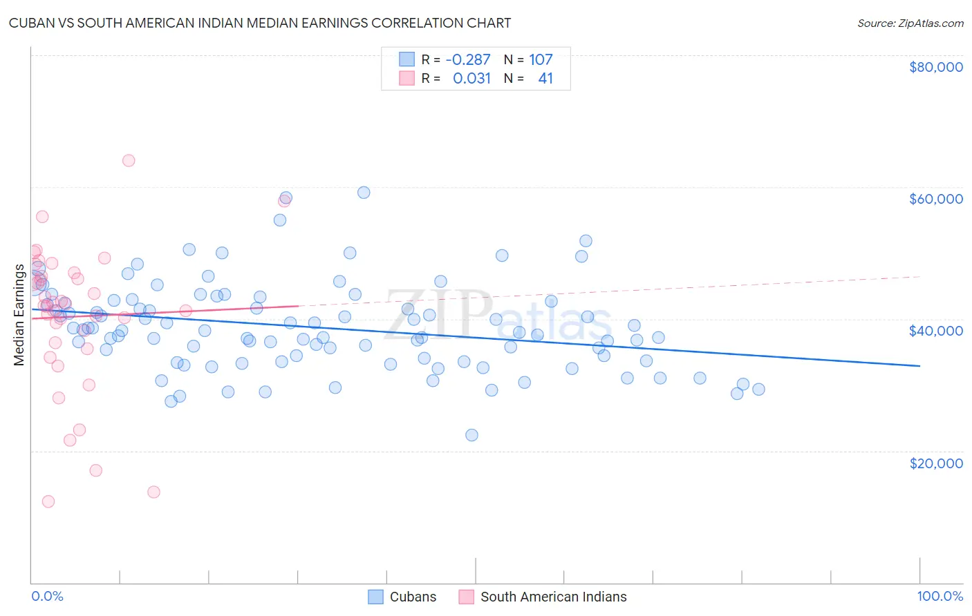 Cuban vs South American Indian Median Earnings