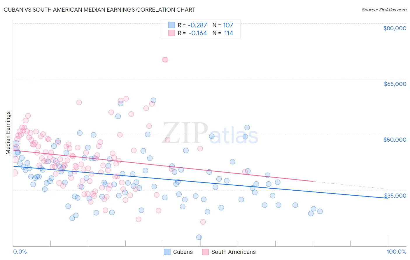 Cuban vs South American Median Earnings
