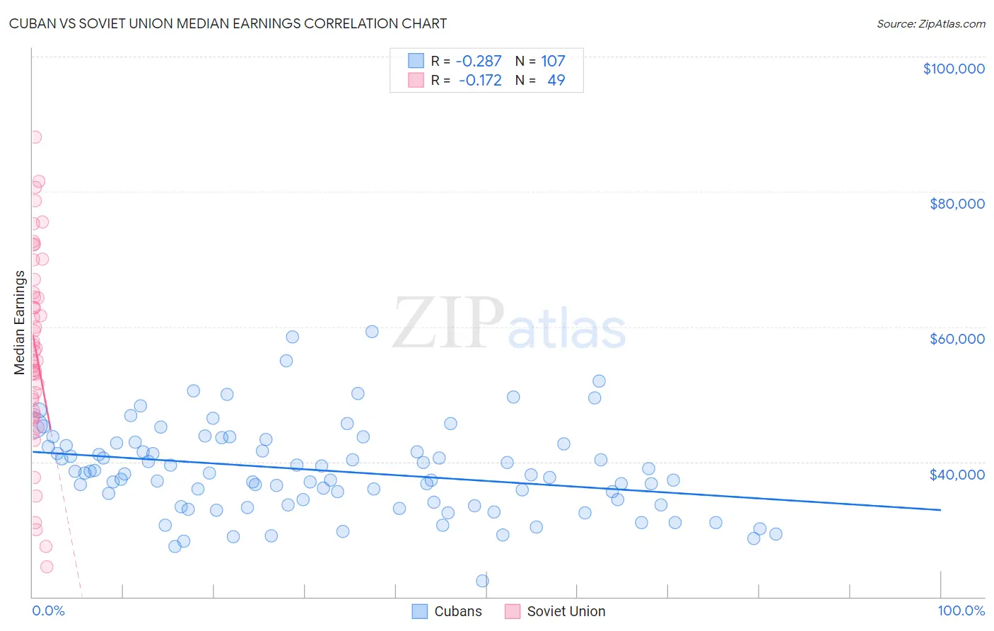 Cuban vs Soviet Union Median Earnings