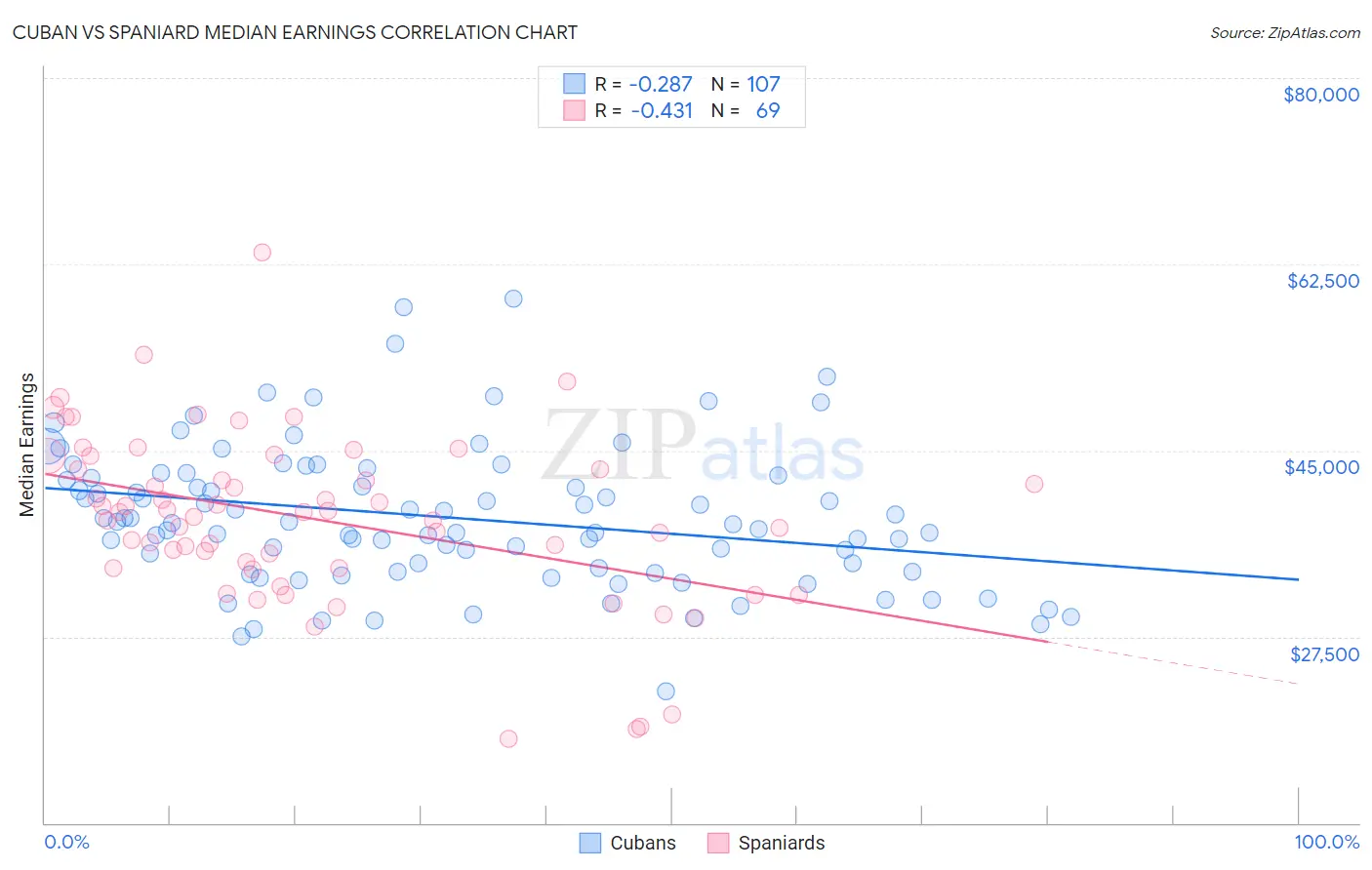 Cuban vs Spaniard Median Earnings