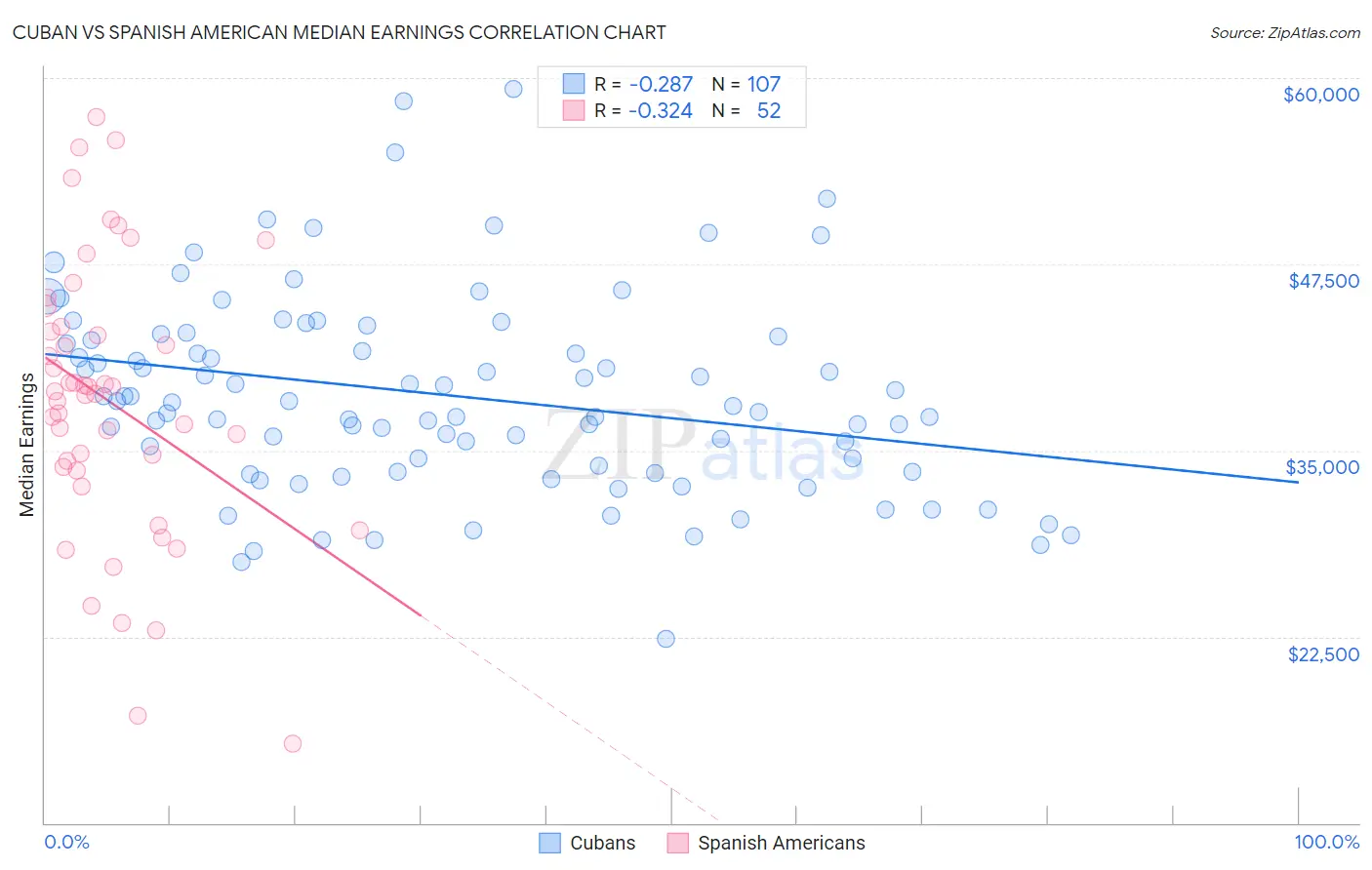 Cuban vs Spanish American Median Earnings