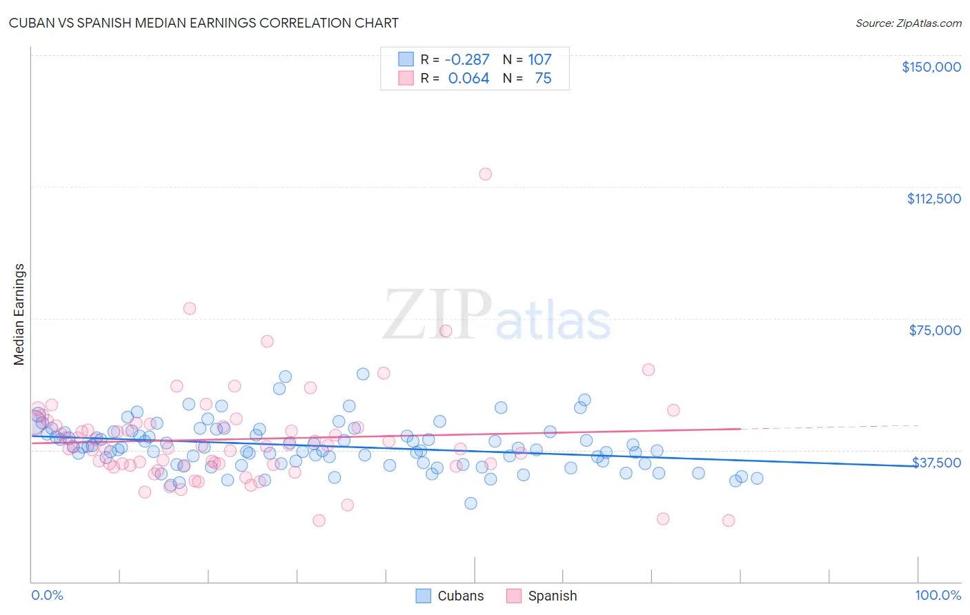 Cuban vs Spanish Median Earnings