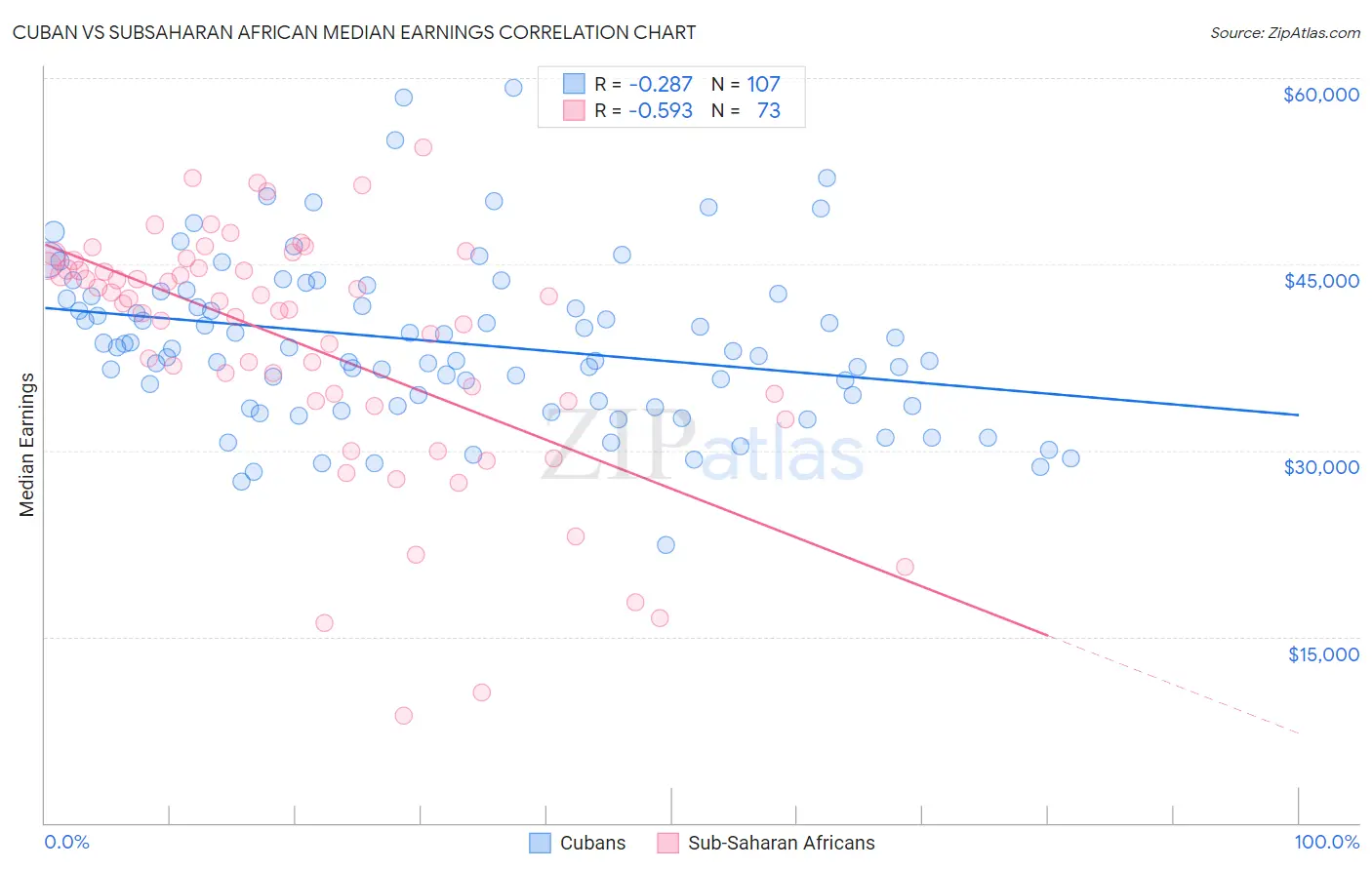 Cuban vs Subsaharan African Median Earnings