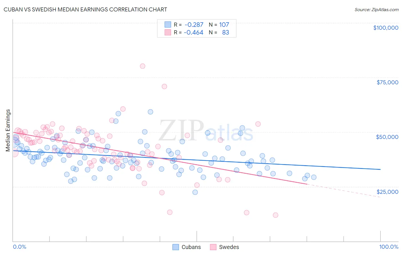 Cuban vs Swedish Median Earnings