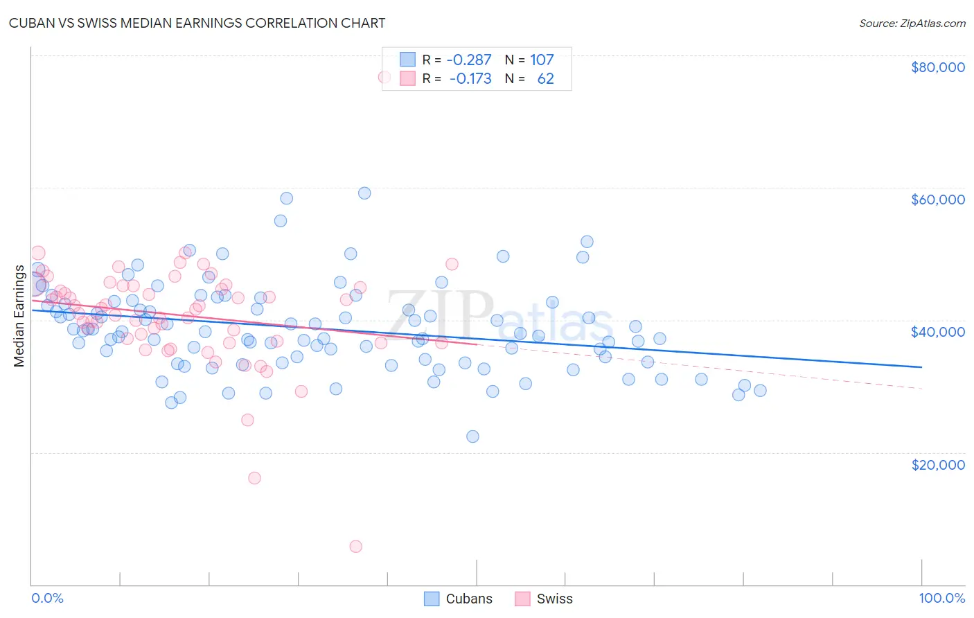 Cuban vs Swiss Median Earnings