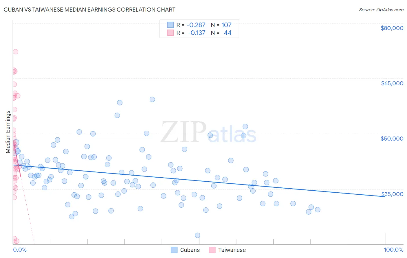 Cuban vs Taiwanese Median Earnings