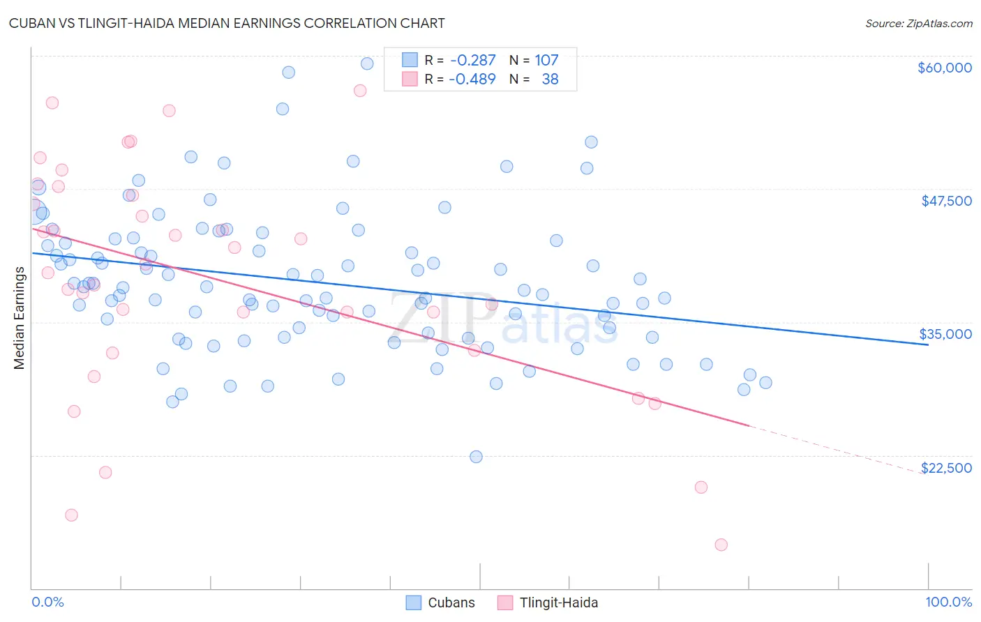 Cuban vs Tlingit-Haida Median Earnings