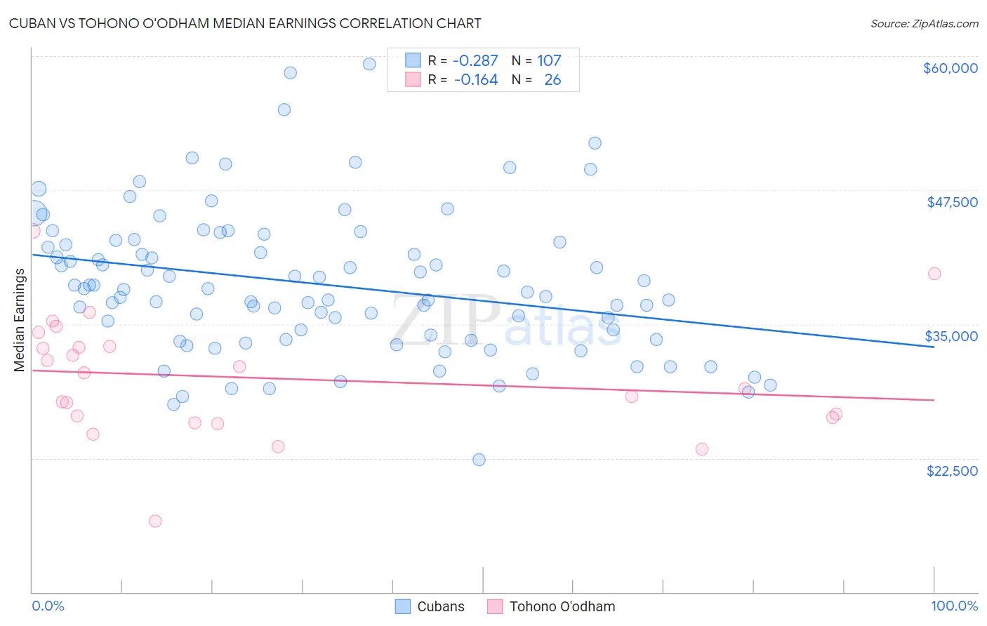 Cuban vs Tohono O'odham Median Earnings