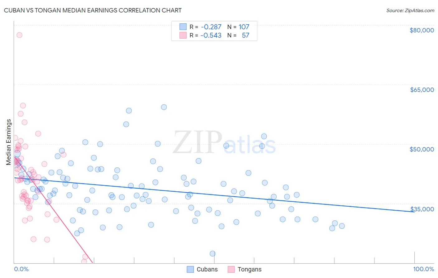 Cuban vs Tongan Median Earnings