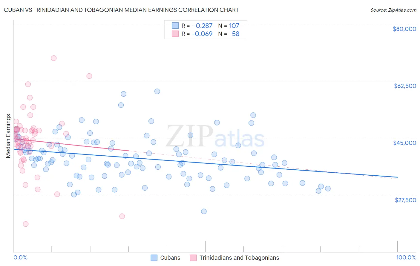 Cuban vs Trinidadian and Tobagonian Median Earnings