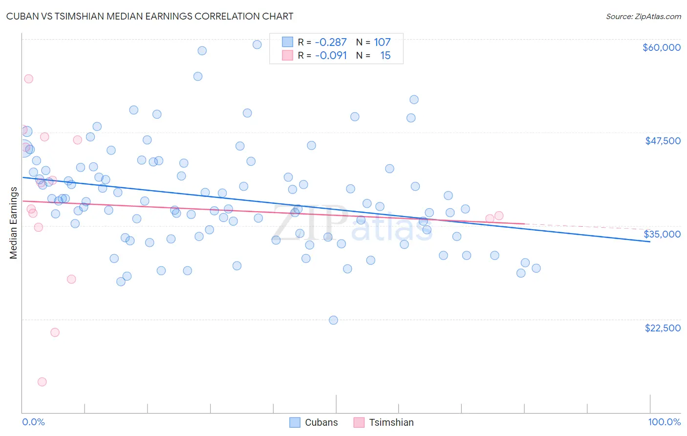 Cuban vs Tsimshian Median Earnings