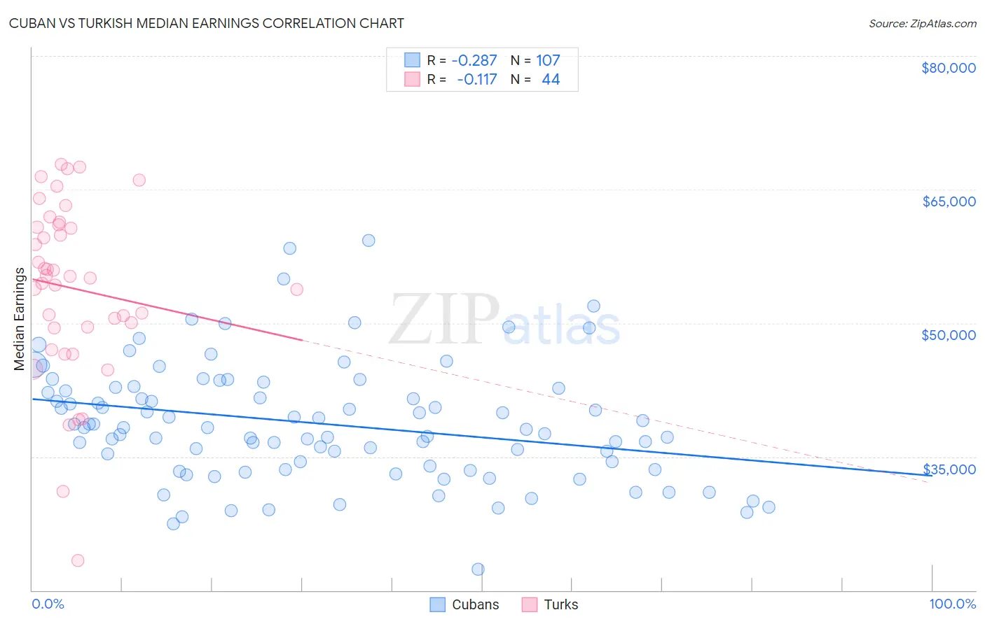 Cuban vs Turkish Median Earnings