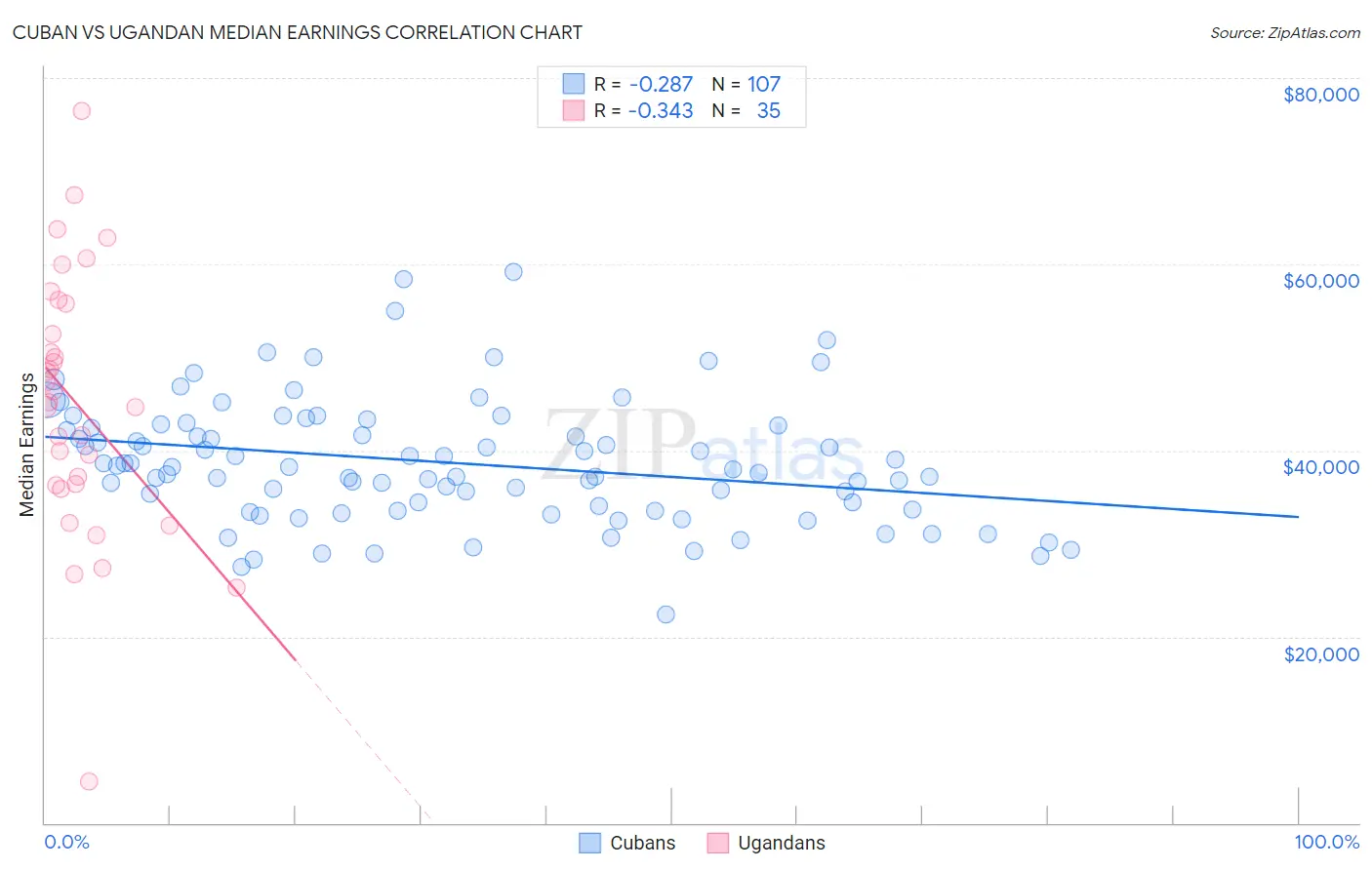 Cuban vs Ugandan Median Earnings