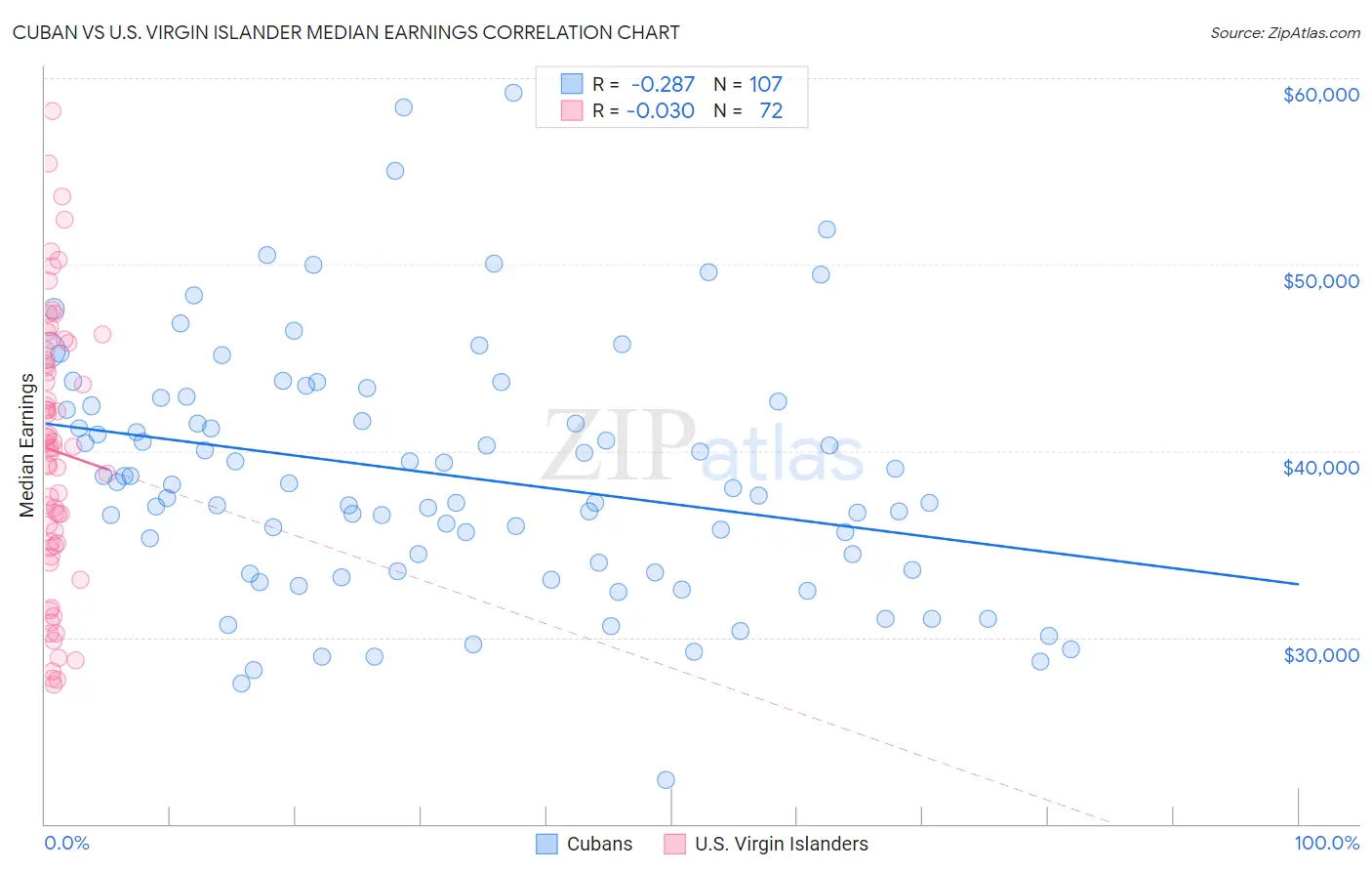 Cuban vs U.S. Virgin Islander Median Earnings